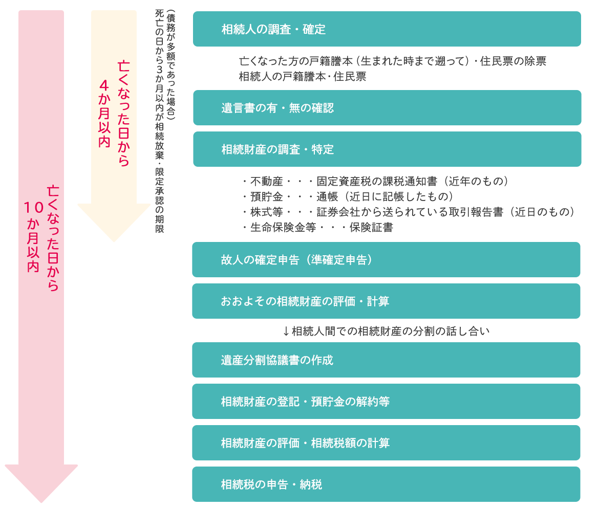 相続フローチャート